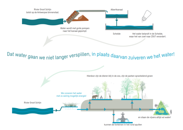 Circulair Waternet Antwerpen 06012025