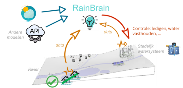 Rainbrain datastromen hydraulisch systeem