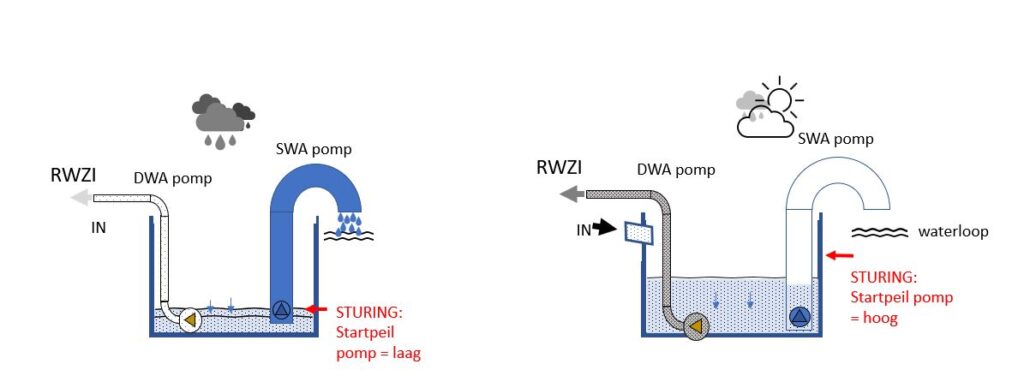 Pompstation Riolering Weersvoorspelling gestuurd pompstation - VLARIO